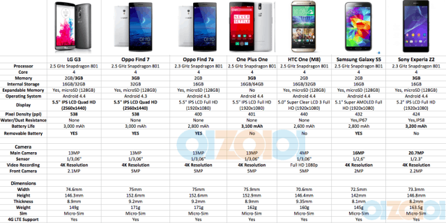 [Update: Price Drop] Oppo Find 7 Smartphone Specs Comparison - Price ...