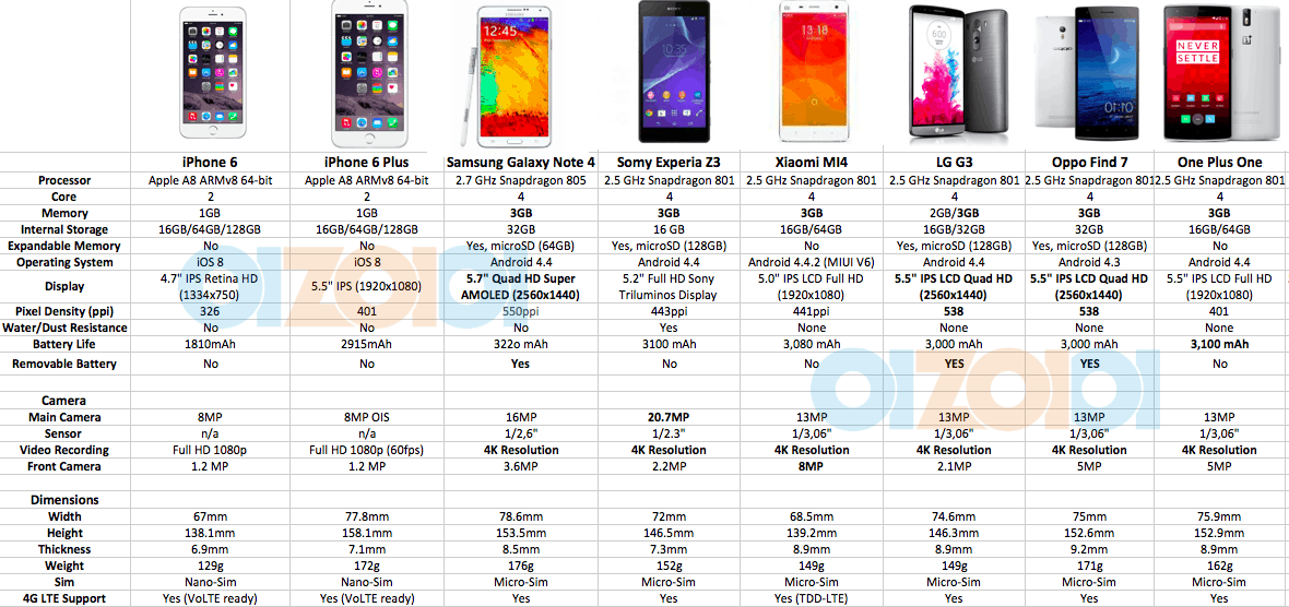 Iphone 6 Specs Comparison: Apple Vs Android's Best! - Price Pony Malaysia