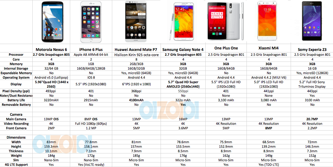 Google Nexus 6 Specs Comparison - Best Flagship 2014? - Price Pony Malaysia